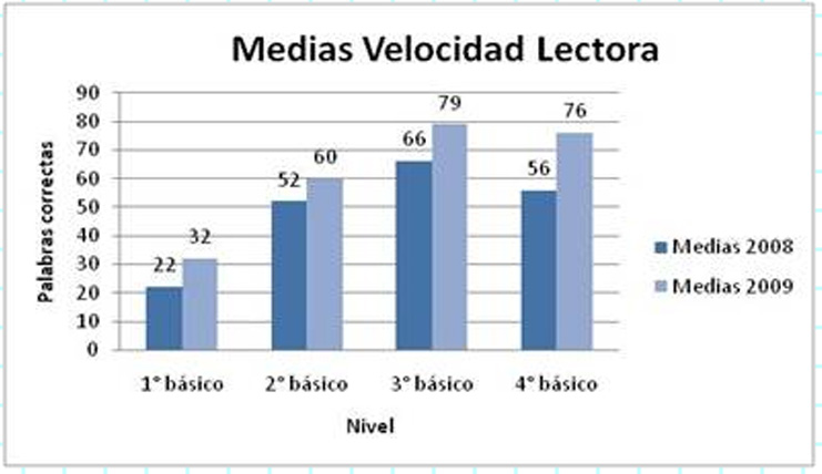 medidas velocidad lectora